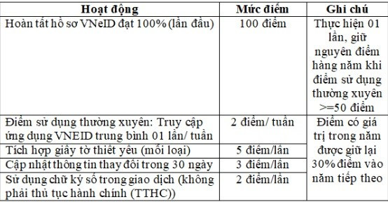 Bộ Công an đề xuất xếp hạng công dân số trên VNeID với nhiều chính sách ưu đãi - Ảnh 6.