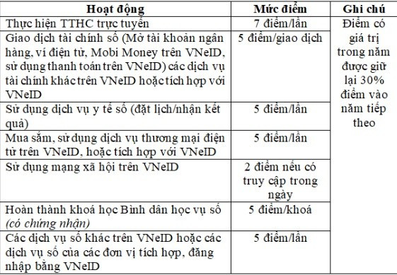 Bộ Công an đề xuất xếp hạng công dân số trên VNeID với nhiều chính sách ưu đãi - Ảnh 5.