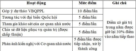 Bộ Công an đề xuất xếp hạng công dân số trên VNeID với nhiều chính sách ưu đãi - Ảnh 7.