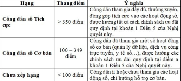 Bộ Công an đề xuất xếp hạng công dân số trên VNeID với nhiều chính sách ưu đãi - Ảnh 8.