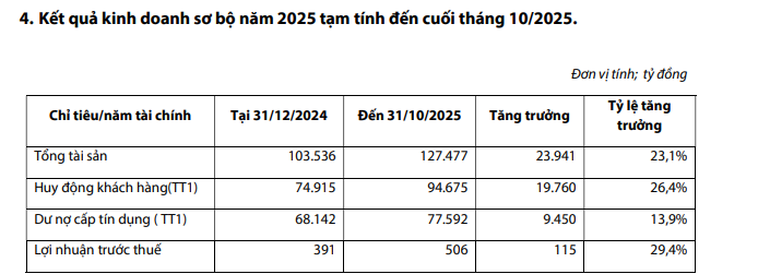 Một ng&acirc;n h&agrave;ng b&aacute;o l&atilde;i 10 th&aacute;ng cao hơn 30% so với cả năm 2024, chuẩn bị họp cổ đ&ocirc;ng để bầu HĐQT mới v&agrave; tăng vốn th&ecirc;m 55% - Ảnh 2.