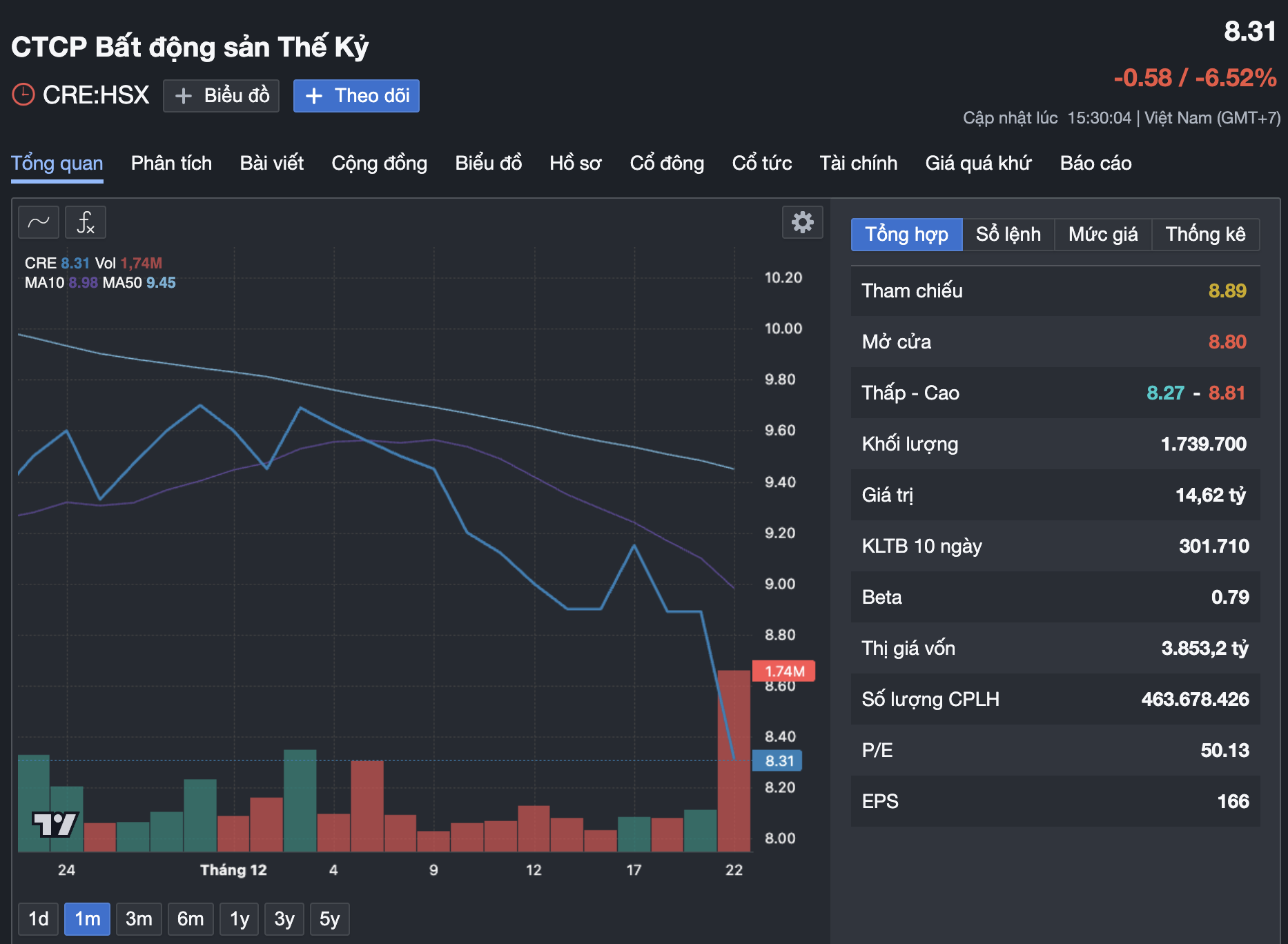 V&igrave; sao cổ phiếu CRE của Shark Hưng bị b&aacute;n th&aacute;o trong bối cảnh thị trường tăng trưởng? - Ảnh 2.