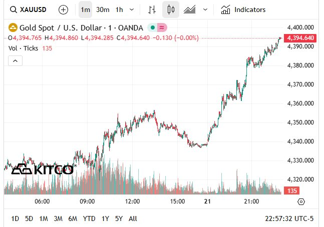 Chiều 22/12: Gi&aacute; v&agrave;ng thế giới lập đỉnh mới, gi&aacute; v&agrave;ng nhẫn trong nước chạm lại mốc 156 triệu đồng/lượng - Ảnh 3.