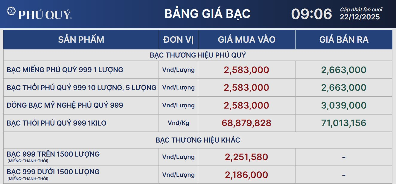 Gi&aacute; bạc bật tăng mạnh, vượt mốc 71 triệu đồng/kg - Ảnh 2.