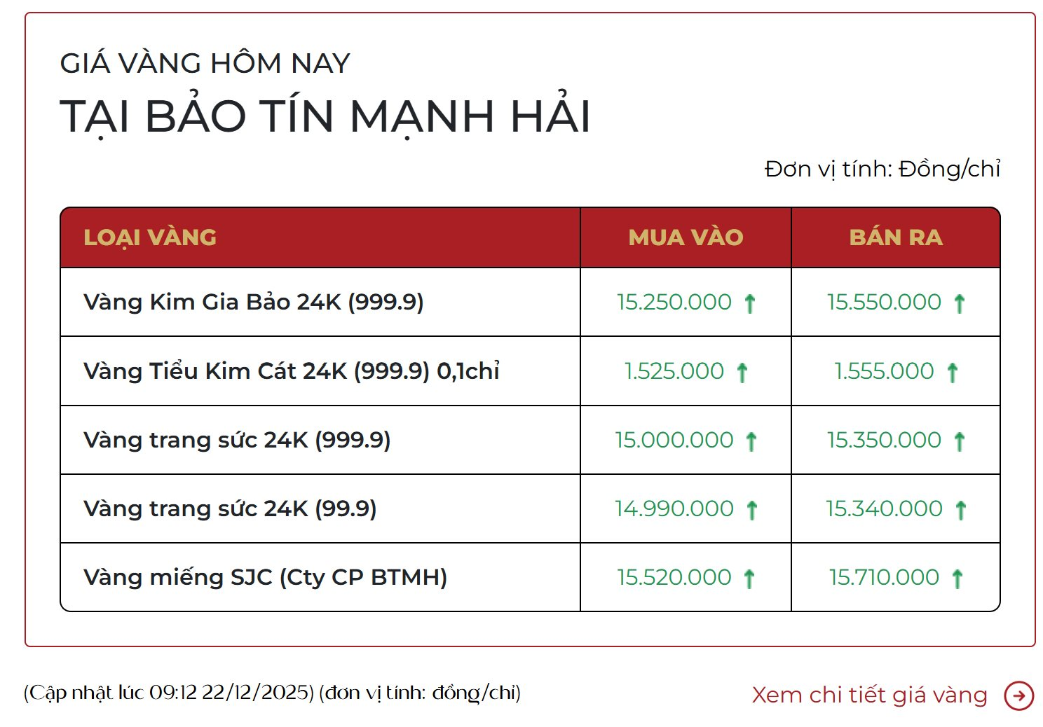 Gi&aacute; v&agrave;ng h&ocirc;m nay tăng sốc, kỷ lục mới ch&iacute;nh thức x&aacute;c lập - Ảnh 3.