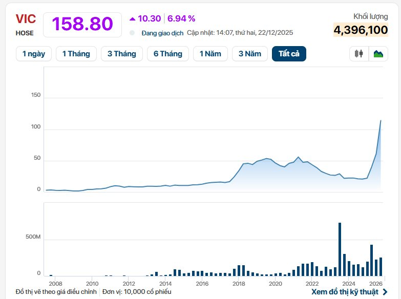 Cổ phiếu của tỷ phú Phạm Nhật Vượng tăng kịch trần - Ảnh 2.
