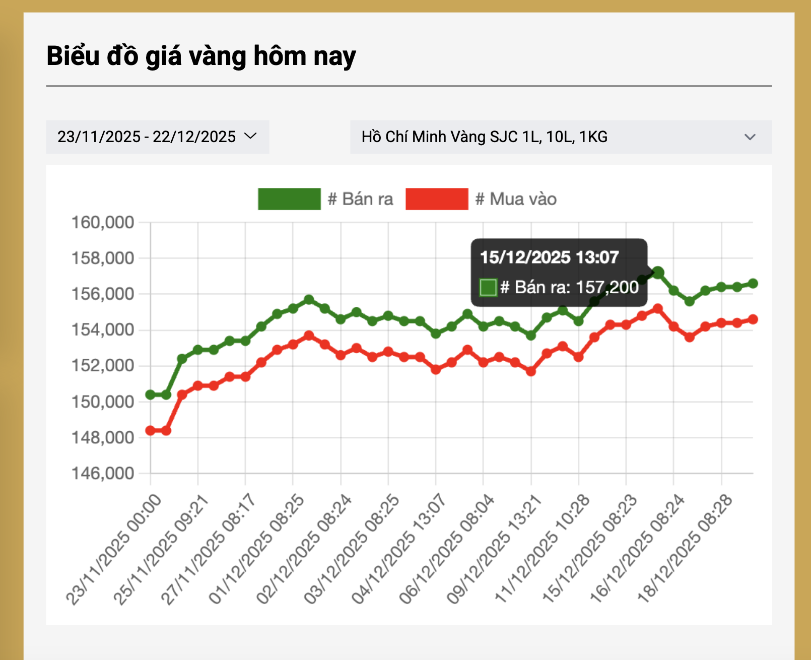 Gi&aacute; v&agrave;ng h&ocirc;m nay 22 - 12: Tăng mạnh khi mở cửa tuần giao dịch mới - Ảnh 3.