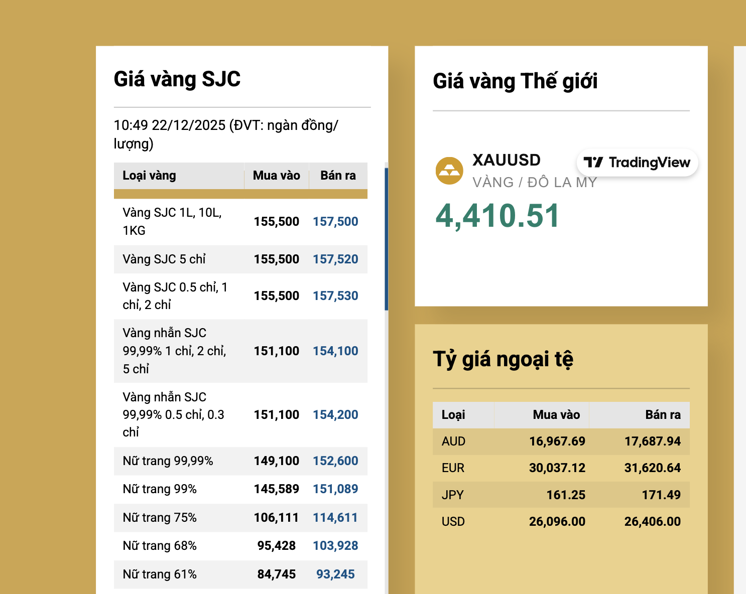 Chiều 22-12, gi&aacute; v&agrave;ng miếng SJC lập đỉnh mới c&ugrave;ng thế giới - Ảnh 2.