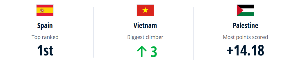 Đội tuyển Việt Nam bất ngờ được vinh danh “số một” trên trang chủ FIFA - Ảnh 2.