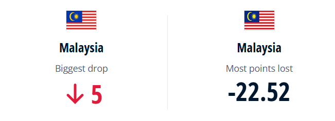 Đội tuyển Malaysia nhận th&ecirc;m c&uacute; sốc từ FIFA, &ecirc; chề xuất hiện ở vị tr&iacute; &ldquo;đội sổ&rdquo; - Ảnh 1.