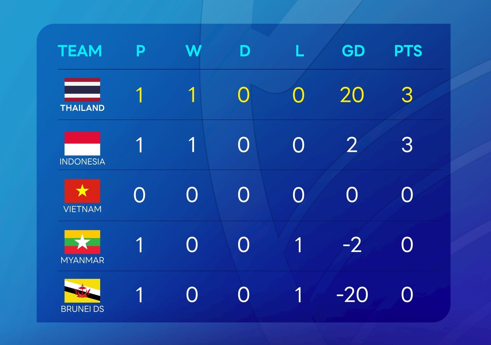 Giải Đ&ocirc;ng Nam &Aacute;: Tuyển Th&aacute;i Lan thắng 20-0 ng&agrave;y ra qu&acirc;n, tạo sức &eacute;p cho Việt Nam - Ảnh 1.