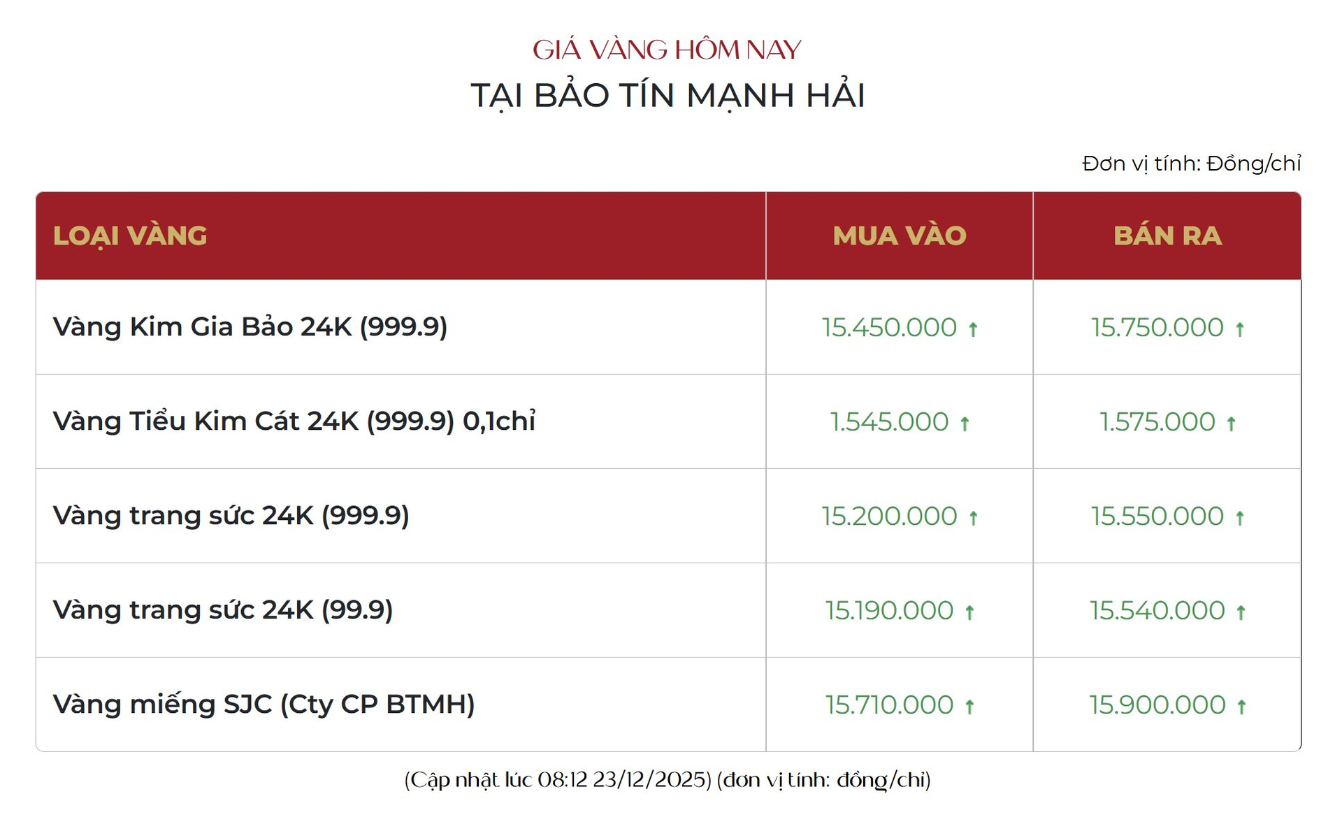 Gi&aacute; v&agrave;ng lập đỉnh cao chưa từng c&oacute; trong lịch sử, mốc 160 triệu đồng/lượng qu&aacute; gần! - Ảnh 2.