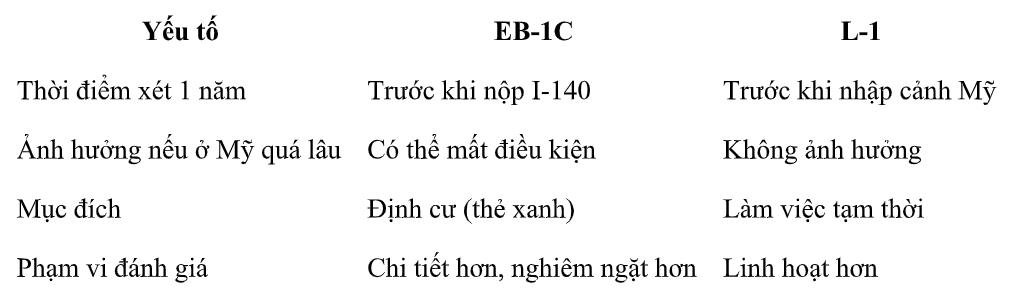 Khác biệt chính giữa EB-1C và visa L-1 về yêu cầu 1 năm - Ảnh 2. Khác biệt chính giữa EB-1C và visa L-1 về yêu cầu 1 năm - Ảnh 2.