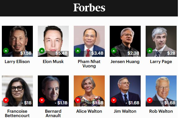 Vượt mặt Jack Ma, tỷ ph&uacute; Phạm Nhật Vượng l&agrave;m n&ecirc;n kỳ t&iacute;ch chưa từng c&oacute; ở VN, thậm ch&iacute; v&agrave;o top 3 thế giới - Ảnh 2.