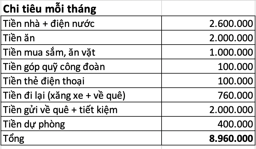 Lương 9 triệu/th&aacute;ng, thu&ecirc; trọ giữa H&agrave; Nội vẫn đều đặn gửi 2 triệu về gia đ&igrave;nh: Nhờ nguy&ecirc;n tắc chi ti&ecirc;u &ldquo;2 N&Ecirc;N &ndash; 3 KH&Ocirc;NG&rdquo; ngay từ đầu th&aacute;ng- Ảnh 3.