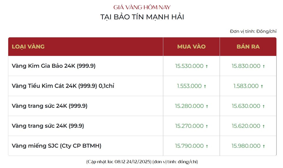 Giá vàng hôm nay tiếp tục tăng dựng đứng, người cầm vàng lãi đậm chỉ sau một đêm - Ảnh 2.