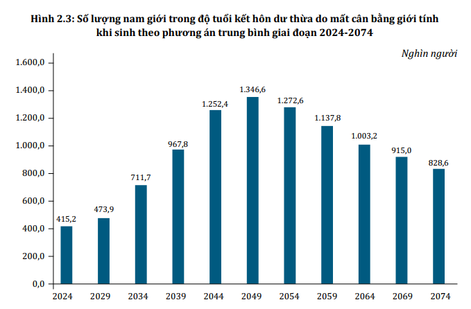 Chưa đầy 5 năm nữa, cứ 100 nam giới Việt Nam sinh năm 1990 - 2009 sẽ c&oacute; hơn 3 người 'ế vợ' - Ảnh 2.