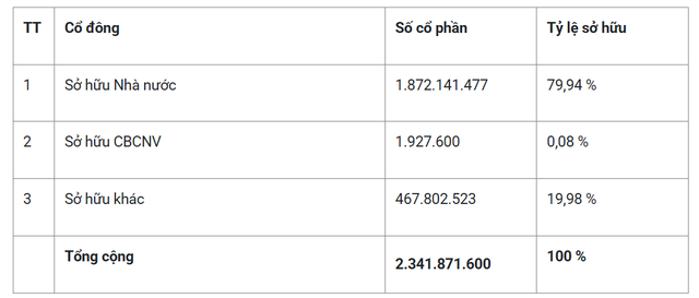 Tăng trưởng trong năm đầy biến động, 1 doanh nghiệp c&oacute; vốn Nh&agrave; nước bứt ph&aacute; mạnh, lợi nhuận h&agrave;ng ngh&igrave;n tỷ- Ảnh 1.