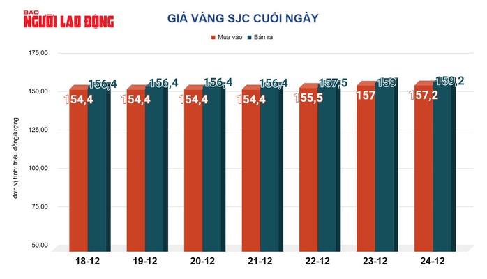 Gi&aacute; v&agrave;ng h&ocirc;m nay 25-12: Sụt giảm khi nh&agrave; đầu tư chốt lời dịp Gi&aacute;ng sinh - Ảnh 2.