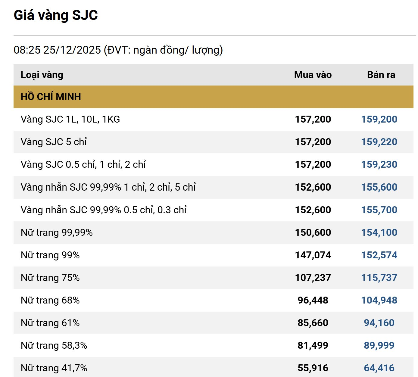 Gi&aacute; v&agrave;ng h&ocirc;m nay đột ngột giảm mạnh - Ảnh 3.