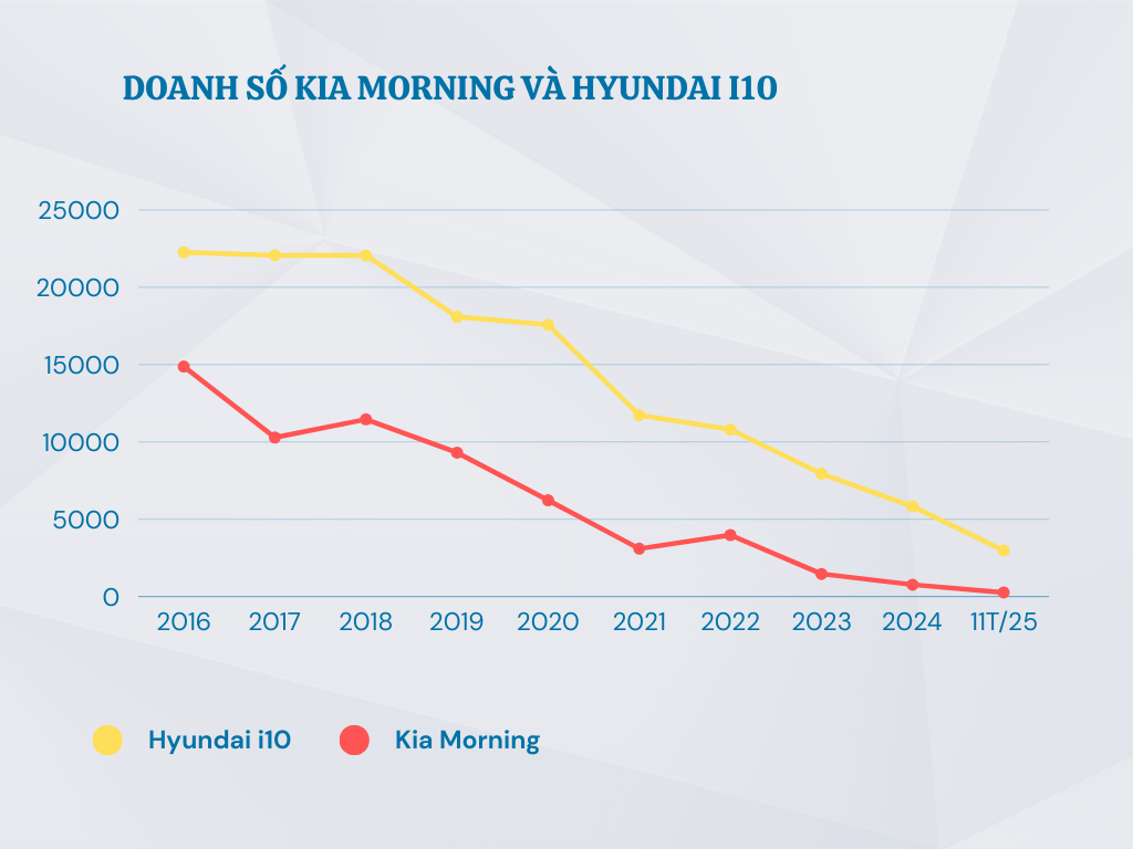 Nguy&ecirc;n nh&acirc;n n&agrave;o khiến xe xăng cỡ nhỏ kh&oacute; sống tại thị trường Việt Nam? - Ảnh 3.