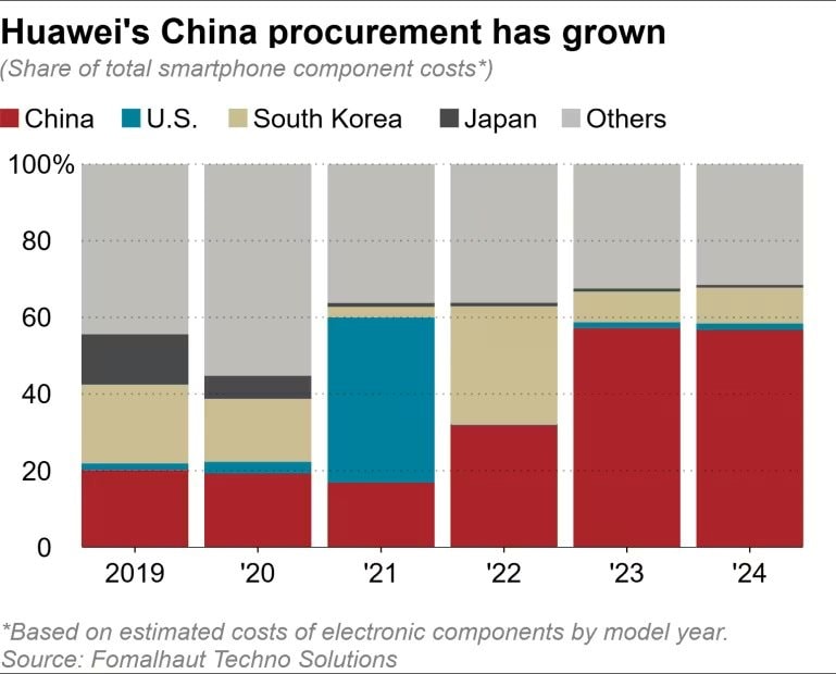 Smartphone Trung Quốc tiến xa với linh kiện nội địa , Mỹ Nhật H&agrave;n phải lắc đầu - Ảnh 2.