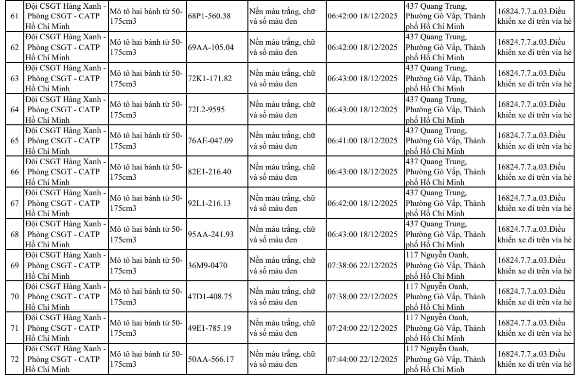 Xử Phạt Nhanh Chóng 107 Xe Máy Đi Trên Vỉa Hè Theo Nghị Định 168 Tại Tp . Hồ Chí Minh - Ảnh 6.