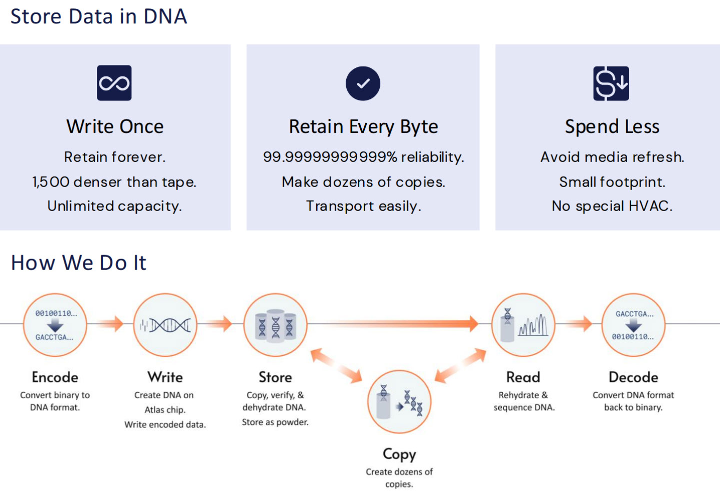 Ổ cứng DNA Atlas Eon 100: Lưu trữ 60PB dữ liệu trong kh&ocirc;ng gian chỉ 1 l&iacute;t - Ảnh 3.