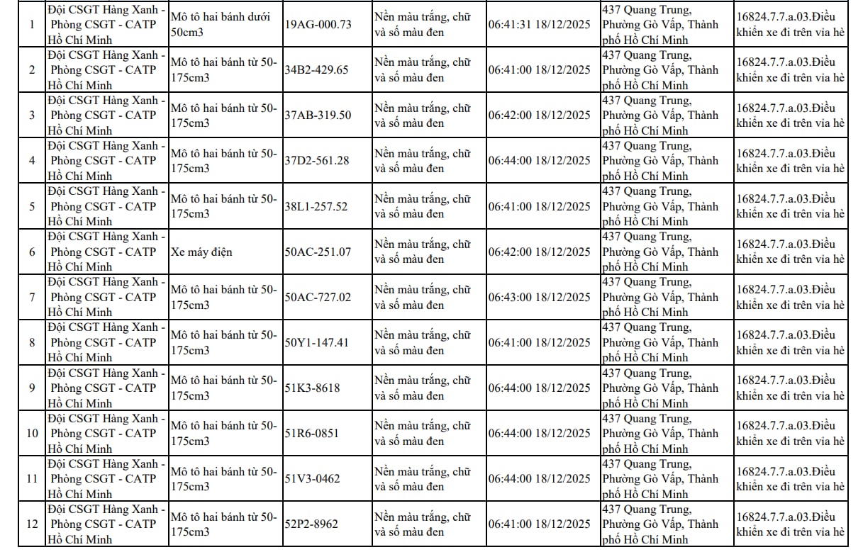 Xử Phạt Nhanh Chóng 107 Xe Máy Đi Trên Vỉa Hè Theo Nghị Định 168 Tại Tp . Hồ Chí Minh - Ảnh 1.