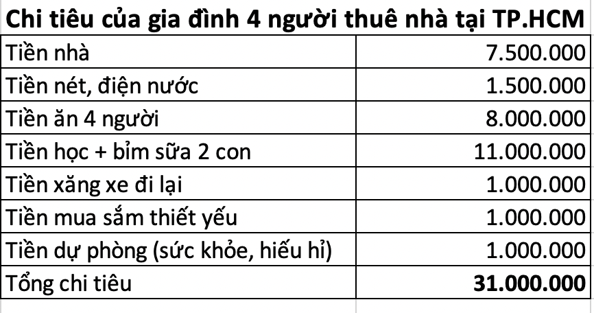30 triệu/th&aacute;ng vẫn thấy thiếu: Mẹ 2 con ở TP HCM b&oacute;c t&aacute;ch từng khoản chi của gia đ&igrave;nh 4 người v&agrave; 1 khoản khiến nhiều người bất ngờ- Ảnh 1.