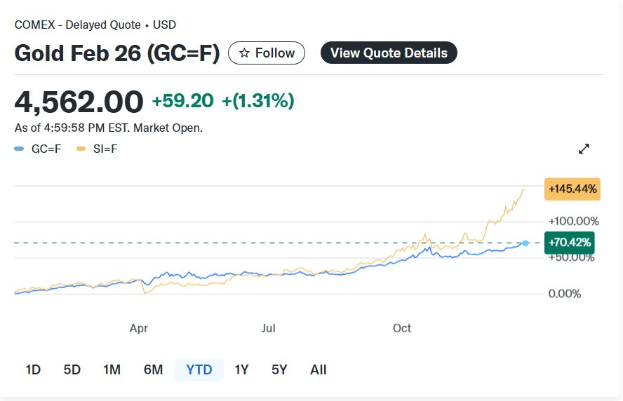 Bitcoin đang ở đâu khi vàng bạc lập đỉnh: Cơ hội hay nên rời đi? - Ảnh 2.