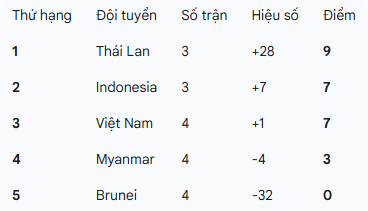 Nhận kết quả k&eacute;m vui trước Brunei, tuyển Việt Nam rơi v&agrave;o thế kh&oacute; tại giải Đ&ocirc;ng Nam &Aacute; - Ảnh 2.
