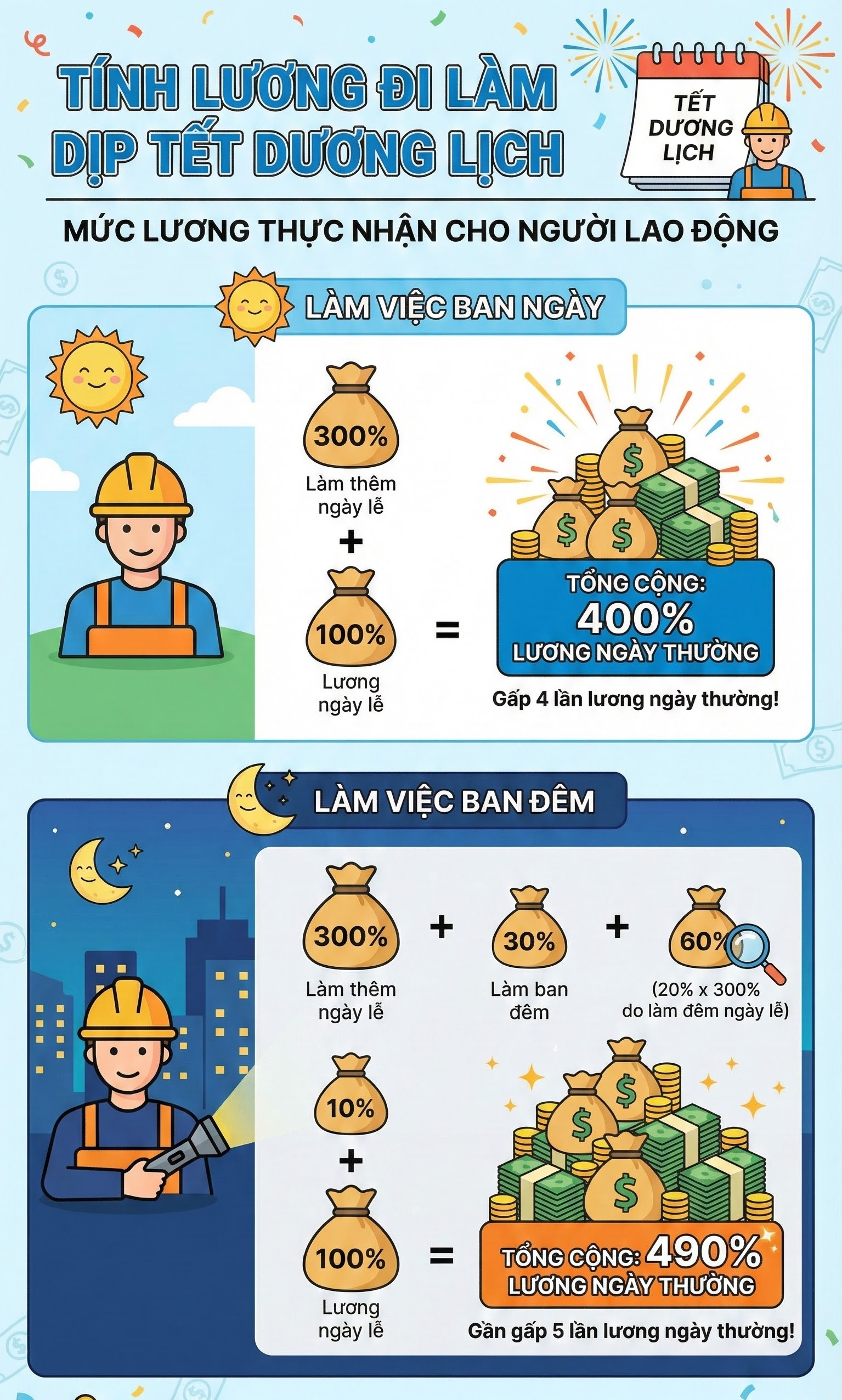 Ít ngày nữa, người lao động sẽ nhận 490% lương nếu đi làm - Ảnh 1.