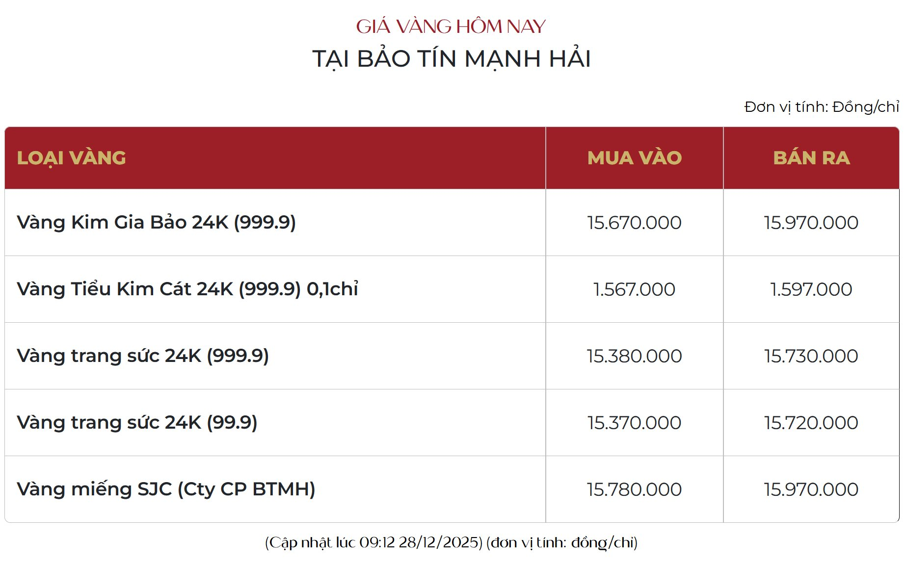 Gi&aacute; v&agrave;ng h&ocirc;m nay 28/12 tăng bốc, chỉ c&ograve;n 100.000 đồng l&agrave; c&aacute;n mốc 160 triệu - Ảnh 2.