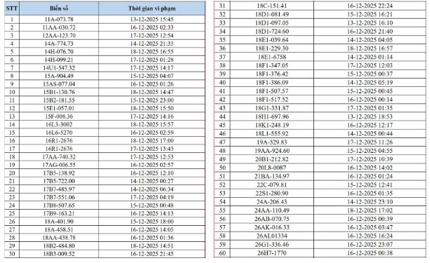 545 chủ xe c&oacute; biển số sau nhanh ch&oacute;ng nộp phạt nguội theo Nghị định 168: Camera AI đ&atilde; ph&aacute;t hiện vi phạm ATGT ở H&agrave; Nội - Ảnh 1.