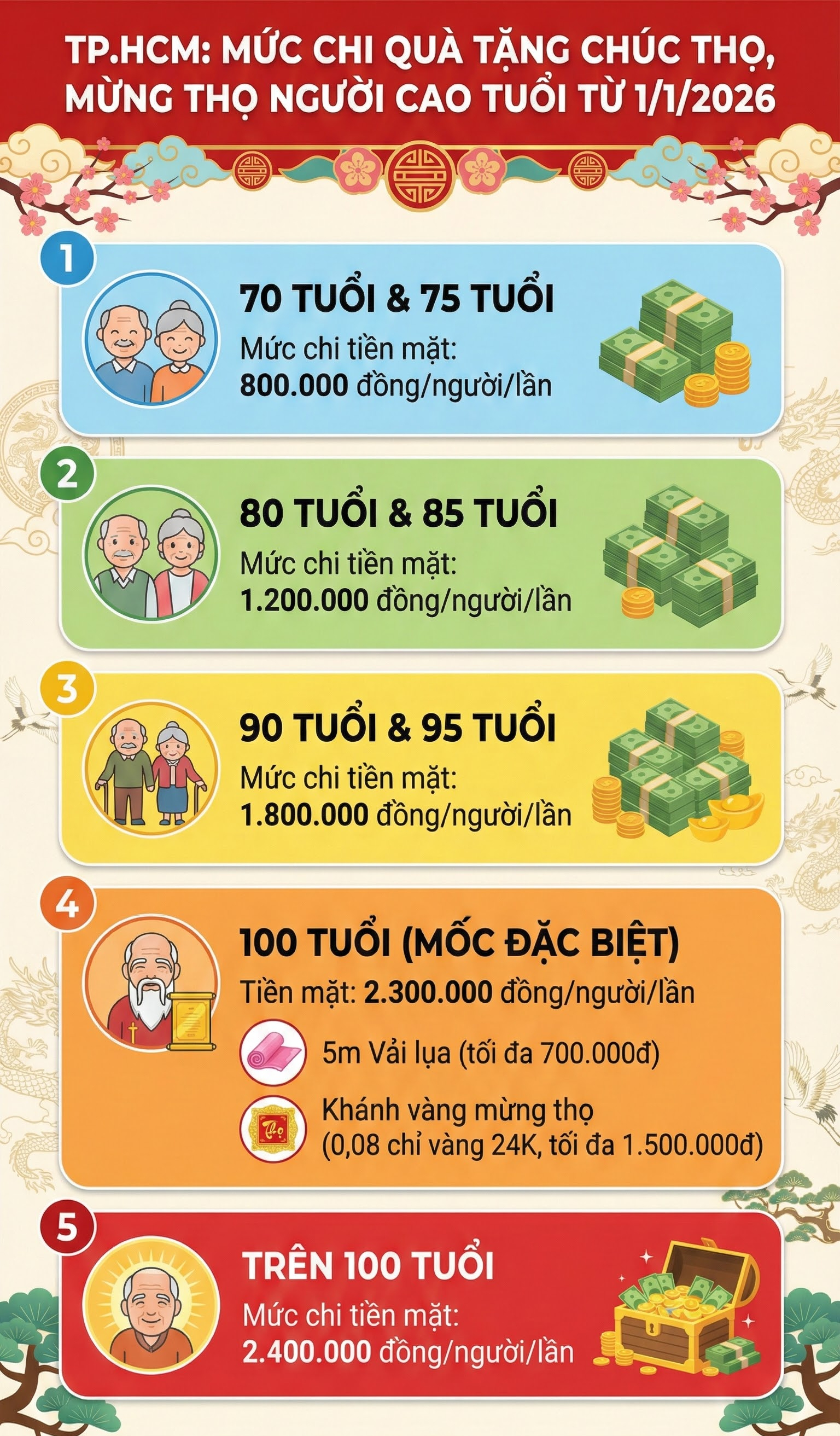 Người từ 70 tuổi trên cả nước sẽ nhận được bao nhiêu tiền mừng thọ dịp Tết Nguyên đán tới đây? - Ảnh 1.