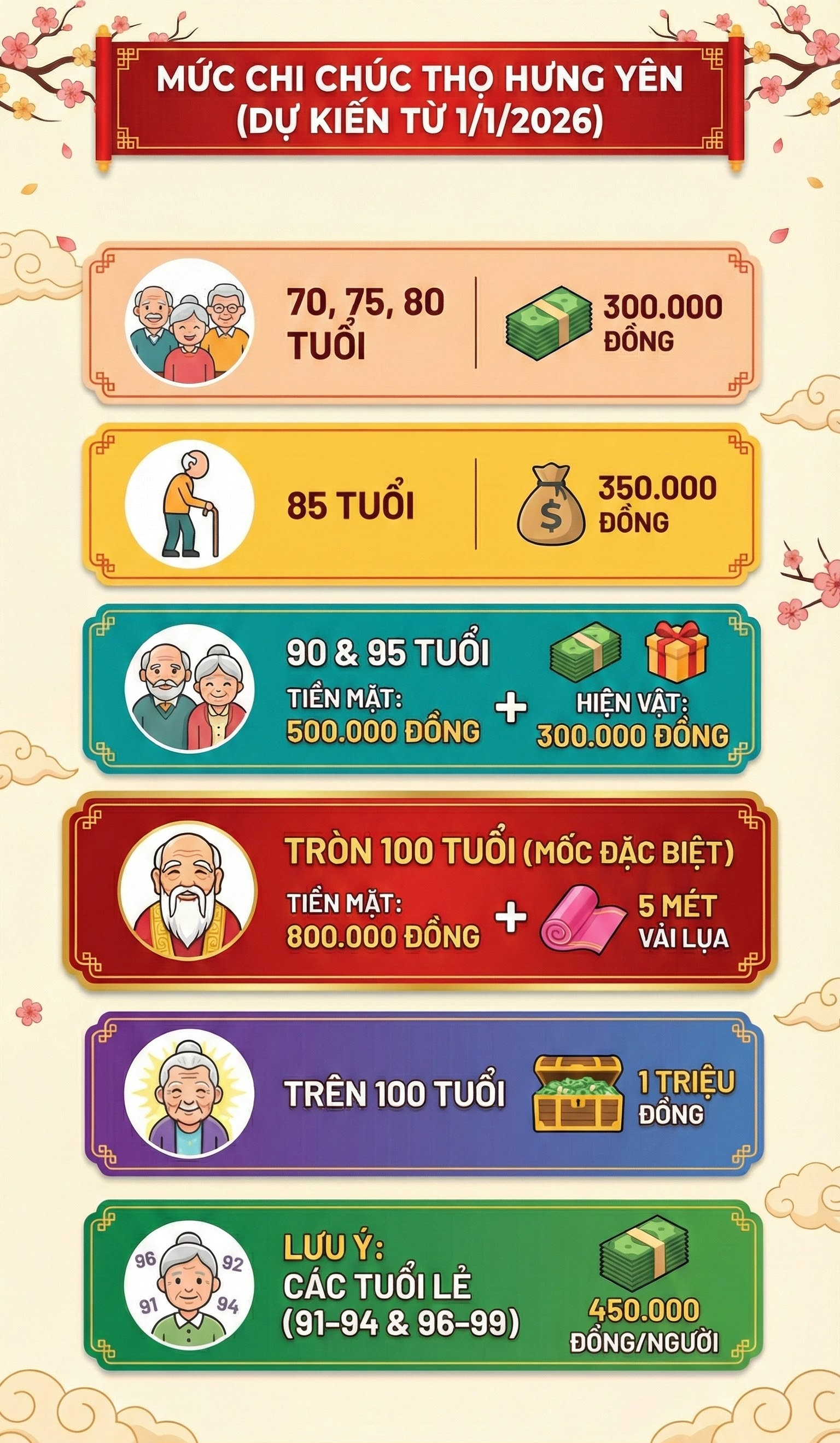 Người từ 70 tuổi trên cả nước sẽ nhận được bao nhiêu tiền mừng thọ dịp Tết Nguyên đán tới đây? - Ảnh 2.