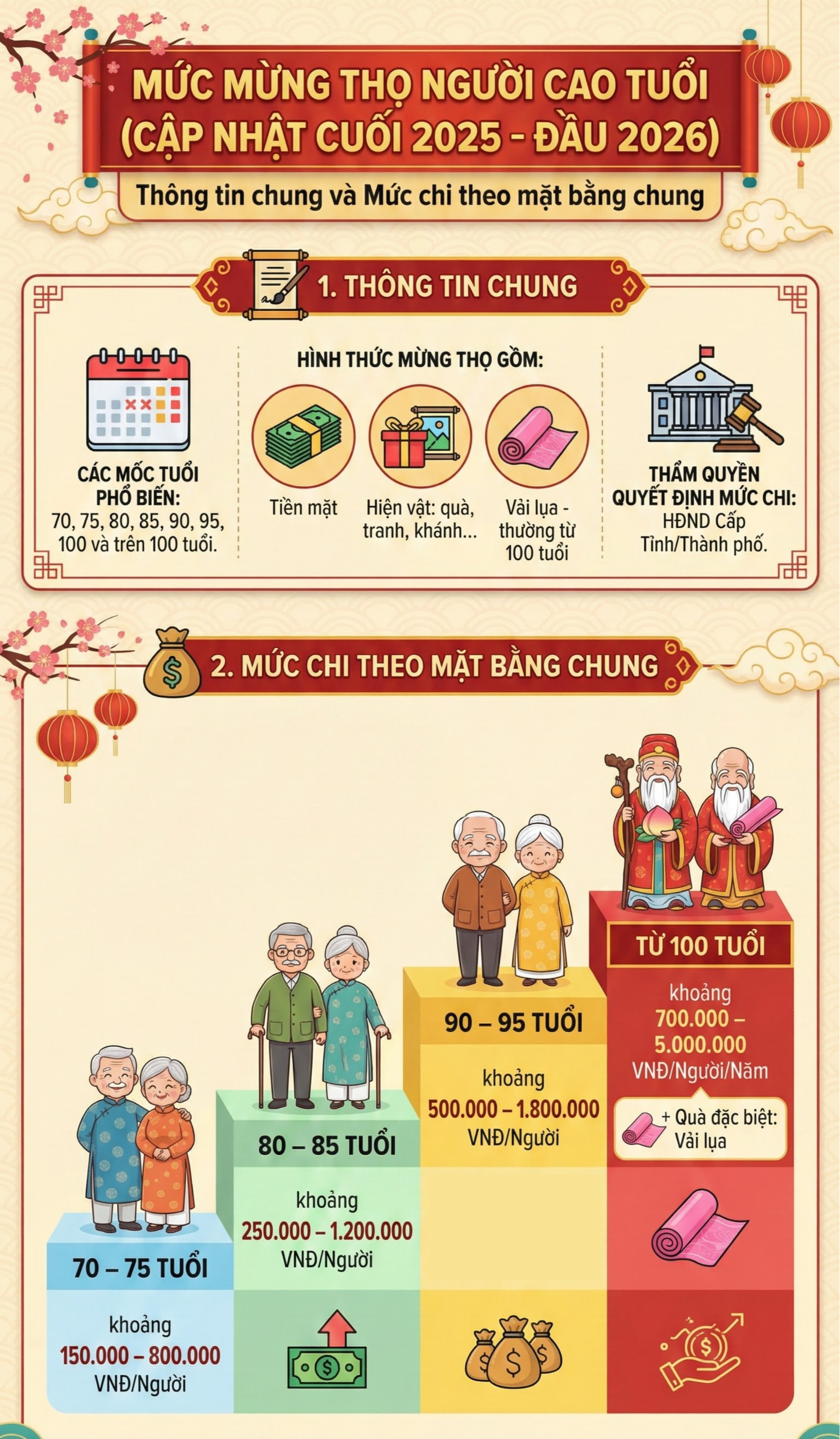 Người từ 70 tuổi trên cả nước sẽ nhận được bao nhiêu tiền mừng thọ dịp Tết Nguyên đán tới đây? - Ảnh 3.