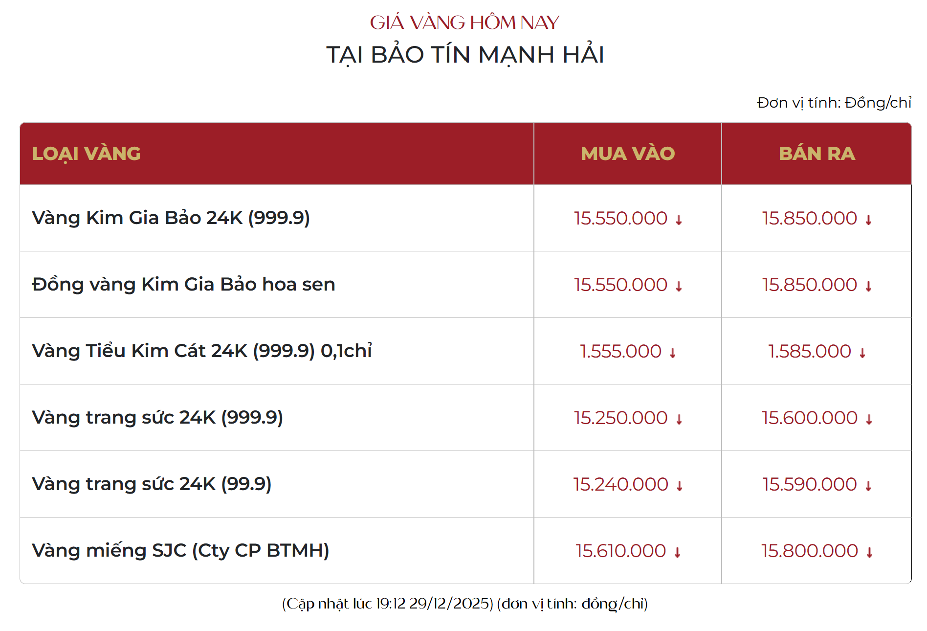 Gi&aacute; v&agrave;ng tối nay tiếp tục giảm mạnh- Ảnh 1.