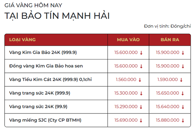Gi&aacute; v&agrave;ng h&ocirc;m nay (chiều 29/12): Giảm mạnh tới 2 triệu đồng/lượng - Ảnh 2.