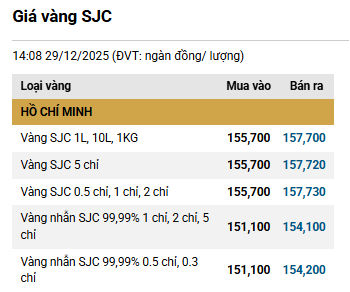 Gi&aacute; v&agrave;ng h&ocirc;m nay (chiều 29/12): Giảm mạnh tới 2 triệu đồng/lượng - Ảnh 1.