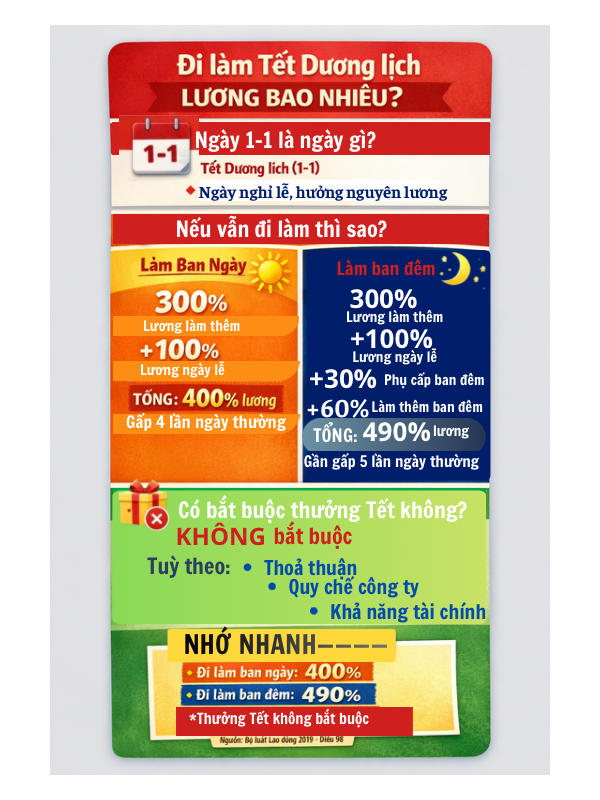Đi làm Tết Dương lịch, lương cao nhất lên tới 490% - Ảnh 2.