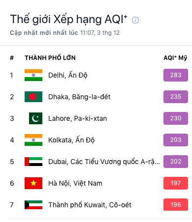 Ô nhiễm không khí Hà Nội tiếp tục ở mức báo động trong ngày 3 - 12 - Ảnh 1. Ô nhiễm không khí Hà Nội tiếp tục ở mức báo động trong ngày 3 - 12 - Ảnh 1.