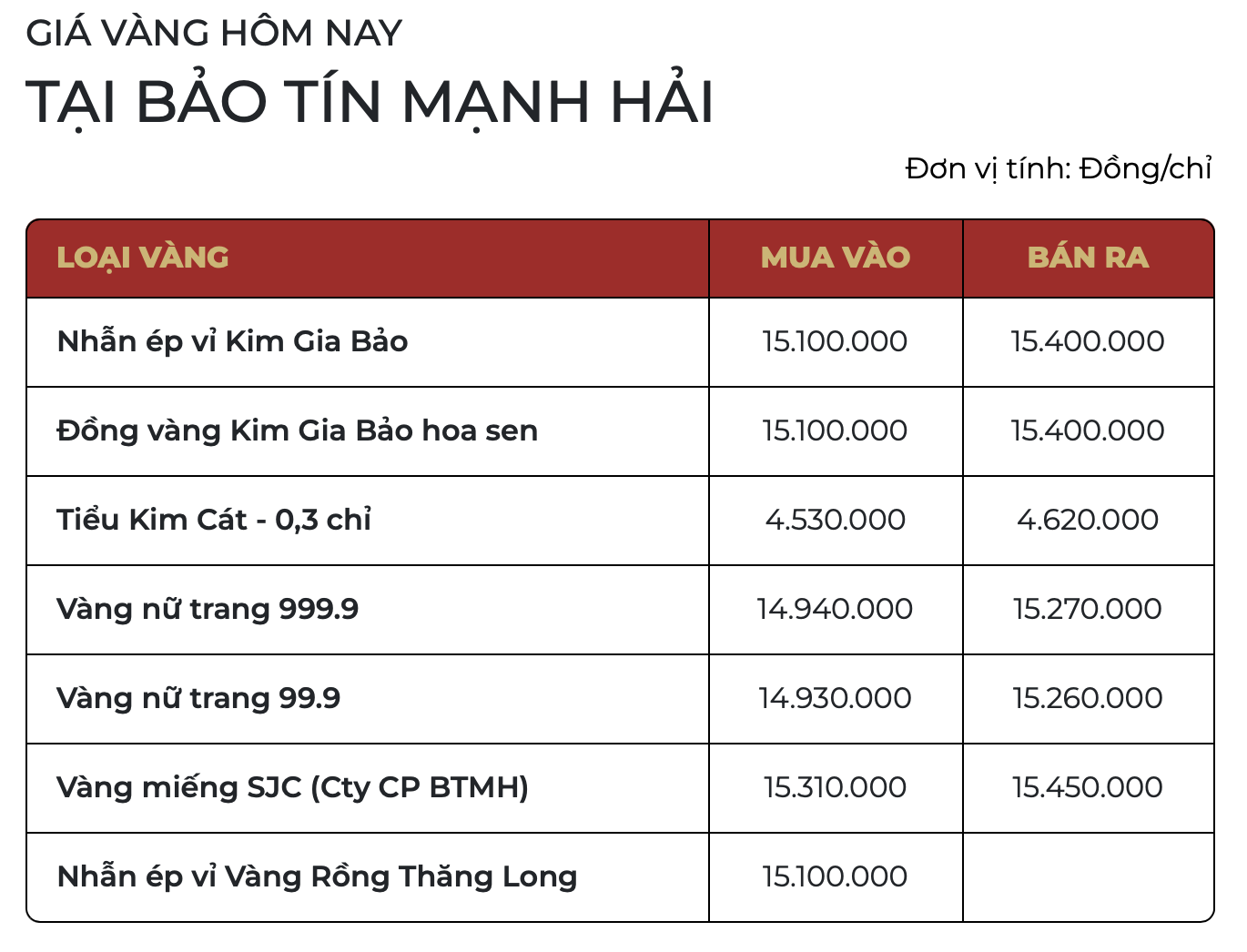 Sáng 3/12: Giá vàng thế giới giảm sâu do nhà đầu tư đồng loạt chốt lời - Ảnh 2.