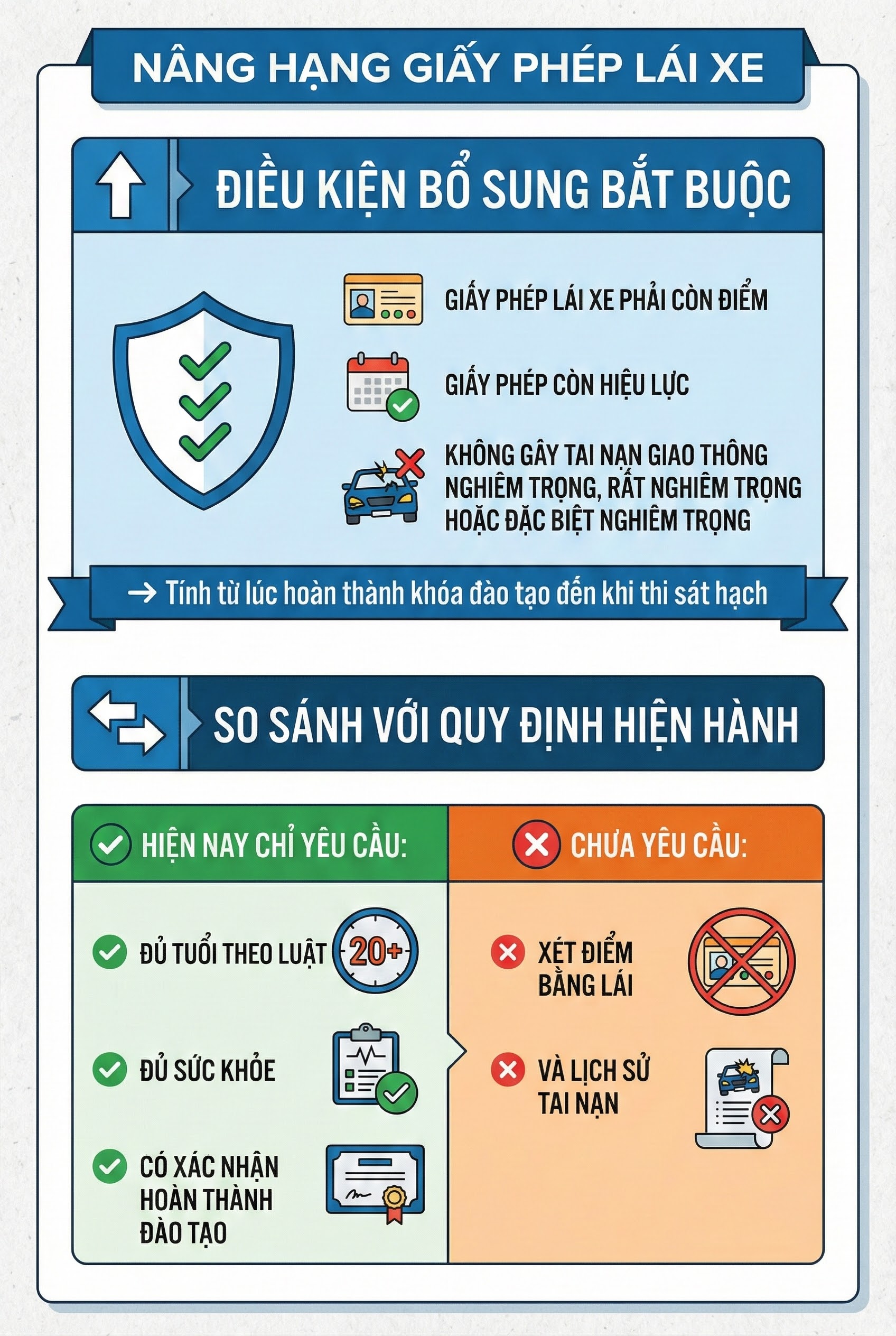 Bộ Công an đề xuất thay đổi quan trọng liên quan đến nâng hạng bằng lái xe của tất cả người dân cả nước - Ảnh 1.