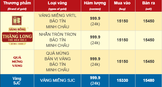 Sáng 3/12: Giá vàng thế giới giảm sâu do nhà đầu tư đồng loạt chốt lời - Ảnh 1.