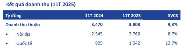 B&aacute;n "b&uacute;t bi quốc d&acirc;n", một doanh nghiệp Việt thu gần 12 tỷ đồng mỗi ng&agrave;y - Ảnh 2.