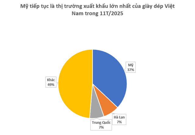Một &lsquo;mỏ v&agrave;ng&rsquo; của Việt Nam vừa mang về 21 tỷ USD: Nước ta cạnh tranh với Trung Quốc ng&ocirc;i vương của thế giới, hơn 150 thị trường &lsquo;chốt đơn&rsquo; - Ảnh 2.