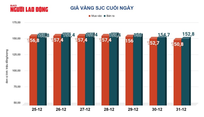 Giá vàng hôm nay 1-1: Giá vàng thế giới rơi xuống mức thấp nhất trong 3 tuần qua - Ảnh 2.