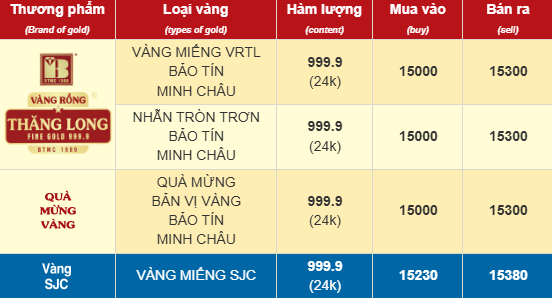 Ngày 4/12: Giá vàng SJC, vàng nhẫn đồng loạt giảm đến 1 triệu đồng/lượng - Ảnh 2.